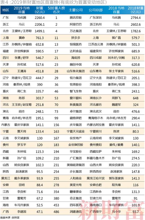 2022新财富500富人榜完全榜,2023新财富500富人榜名单