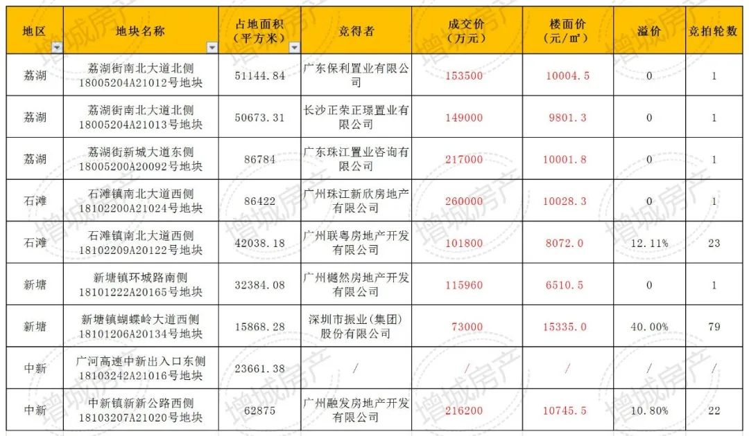 广州增城新房有哪些,增城荔城新房
