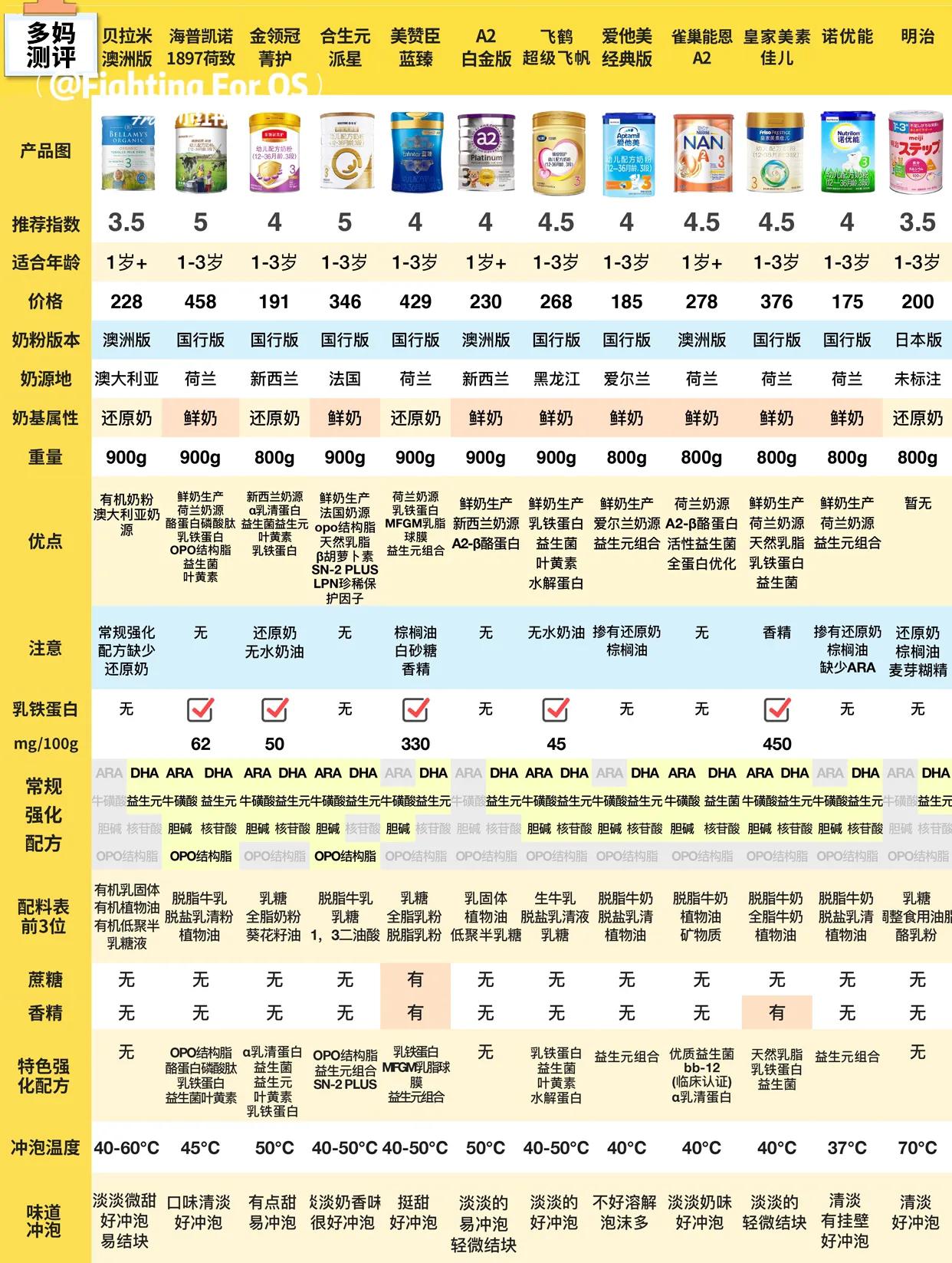 12款宝宝牛奶粉测评,适合的才是最好的