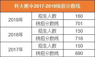 科大附中是几本,科大附中属于什么档次的学校