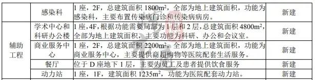 潍坊新建的大医院,山东潍坊新建大医院