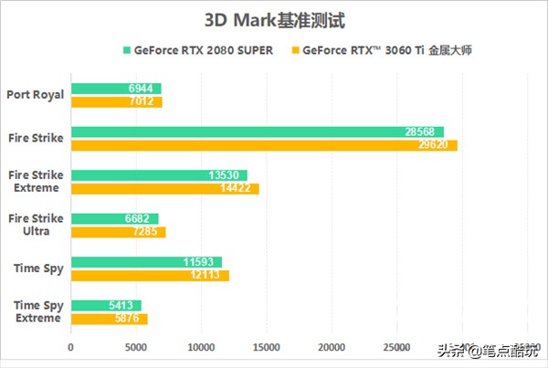 影驰rtx3060ti金属大师5590,影驰rtx3060ti怎么样