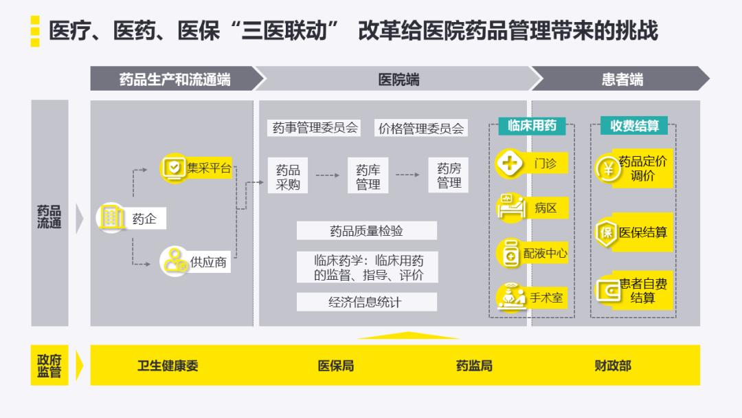 安永:医院精细化管理之药品全生命周期管理