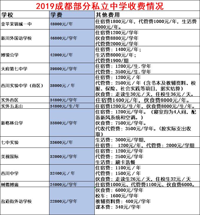 成都最好的私立中学排名榜前十名,成都人心中的高中