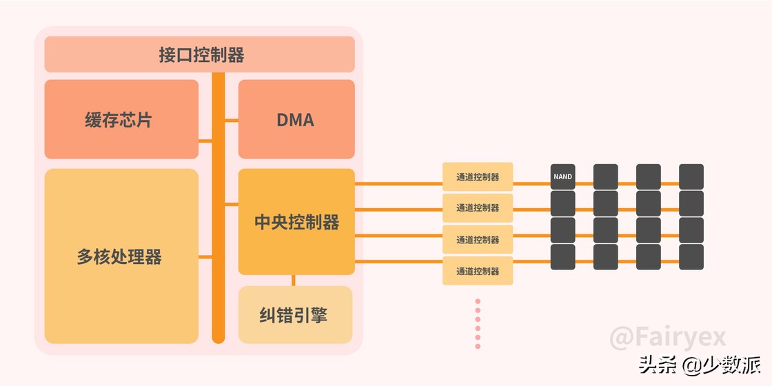 数字存储最典型运用,固态硬盘参数详解图解