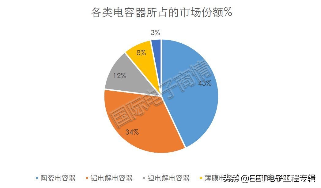 拒绝“炒货”行为，剖析被动元器件市场趋势