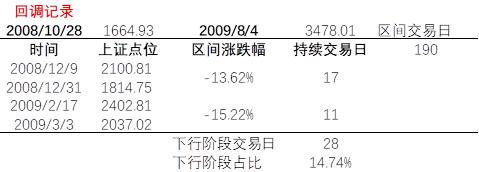 上证指数历史记录,牛熊更替周期