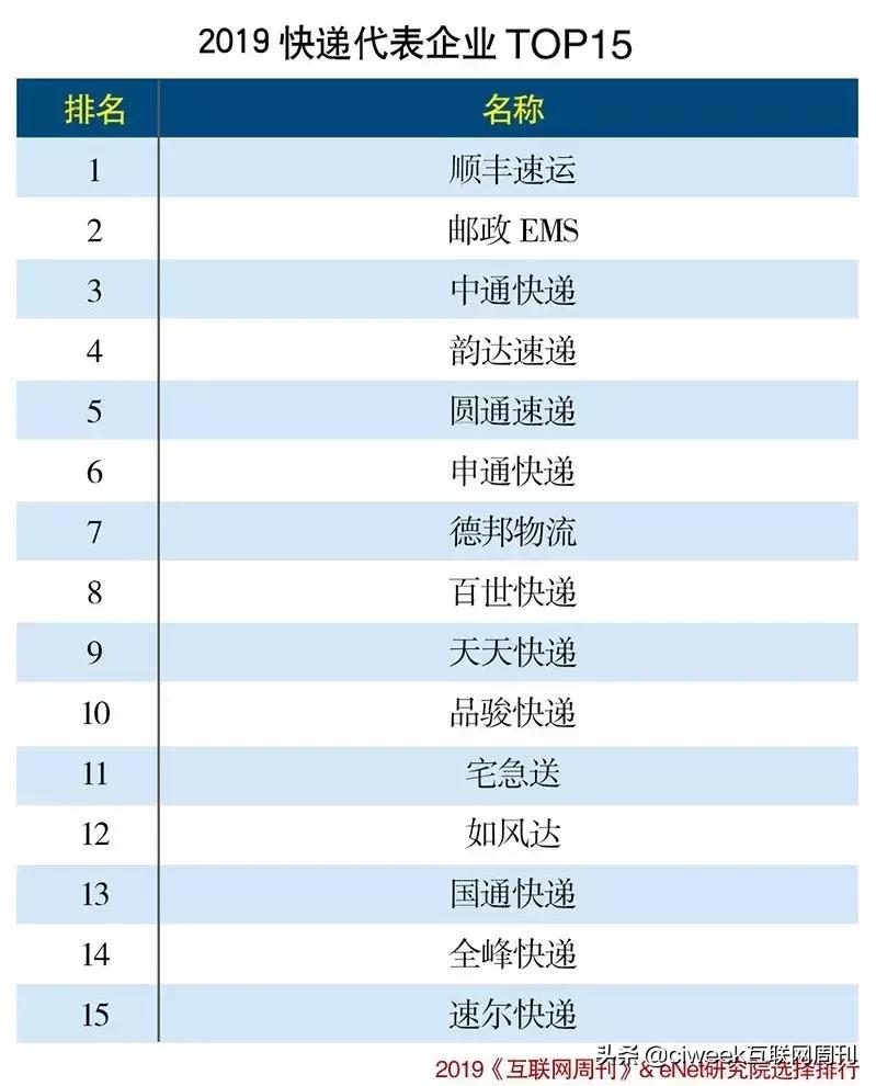 2019年中国物流企业50强名单,跨境物流公司前十名排行榜2023