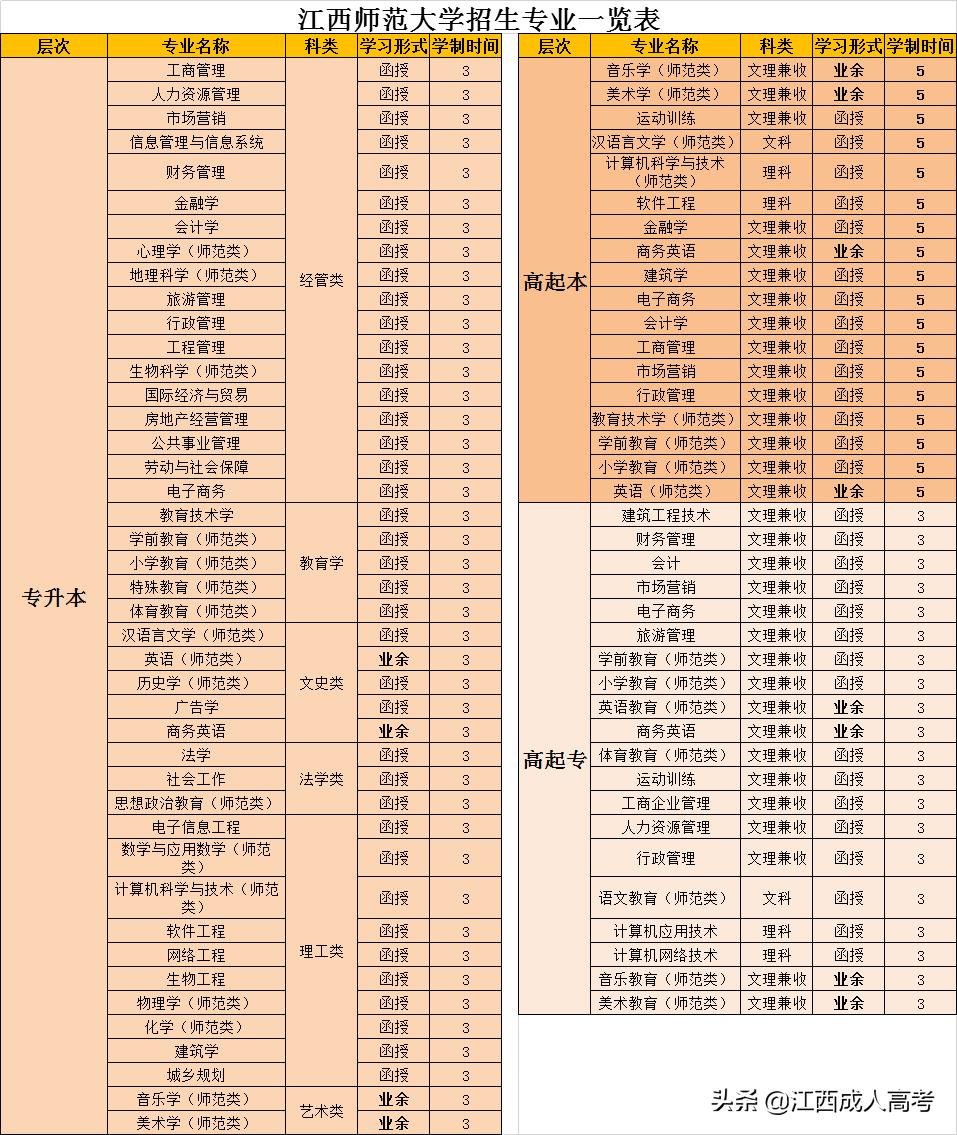 江西师范大学成人高考报名,江西师范大学成人本科分数线