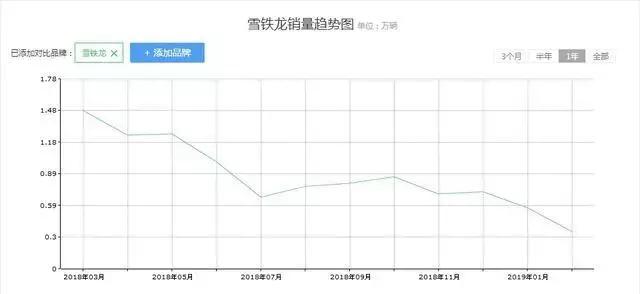 雪铁龙销量垫底视频,雪铁龙跌破15万