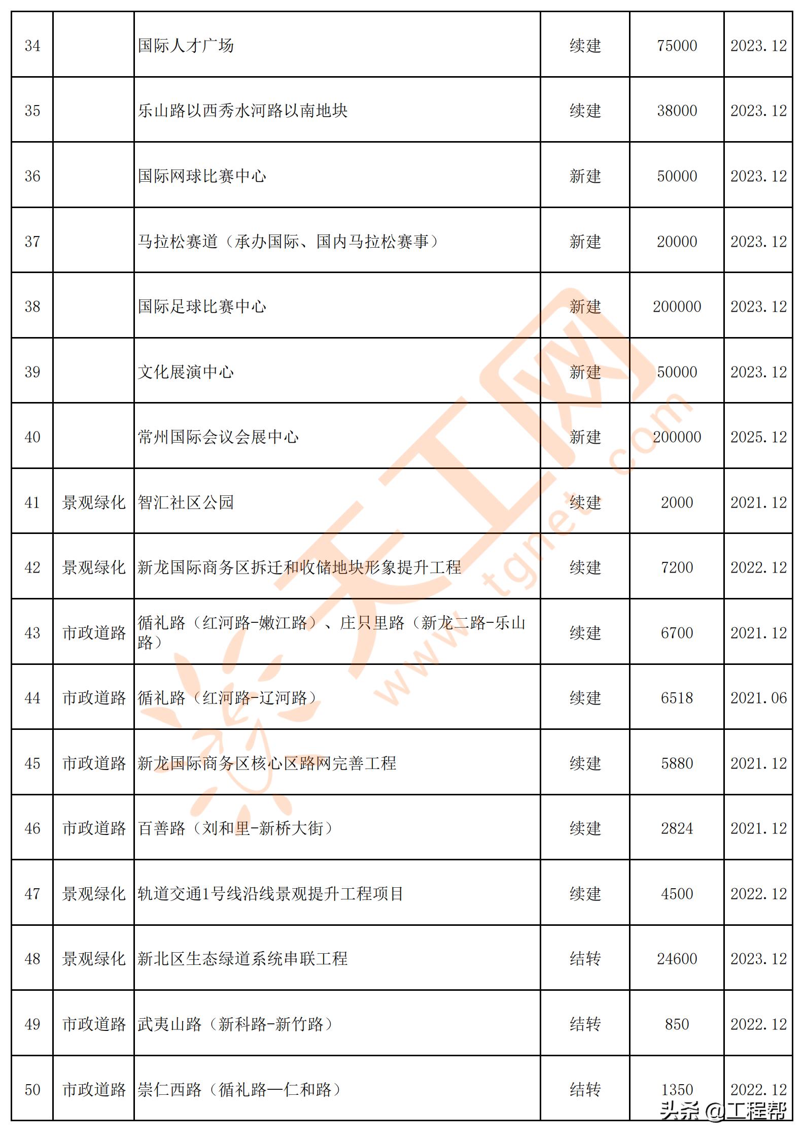 常州市旧城改造项目,常州市2023年重点项目集中开工