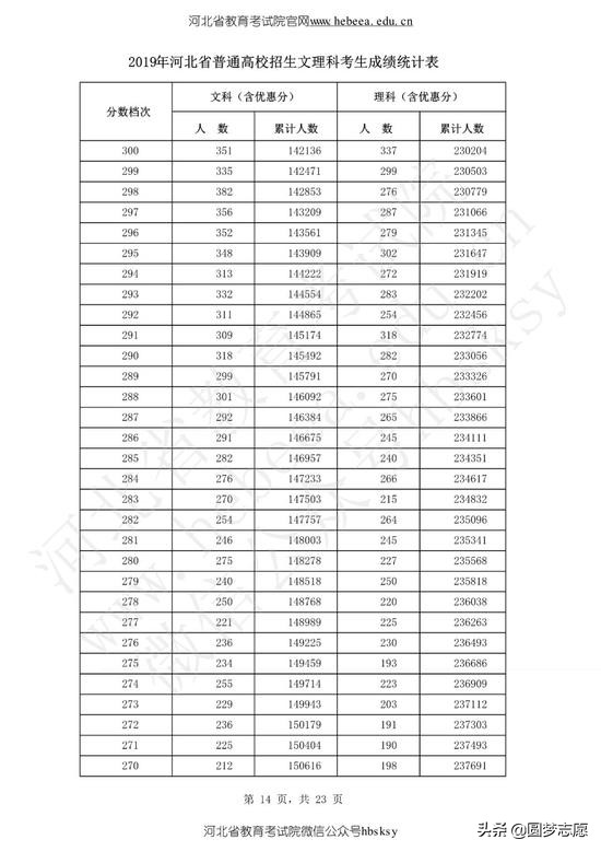 河北高考分数线2019年一分一段表,2021河北高考分数线一分一段表