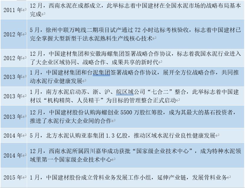 中国建材集团年报,中国建材深度分析