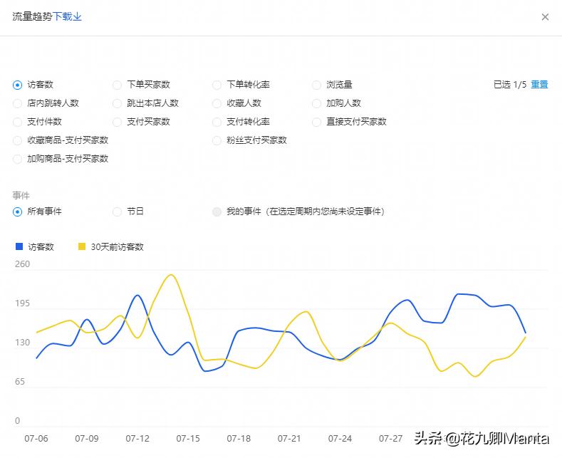 终极问题:直通车or补单?谁才是真正的赢家?90后商家:亏了10万