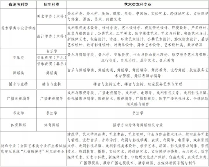 云南省2021年艺术类统考报名时间,云南省十一月高考报名吗