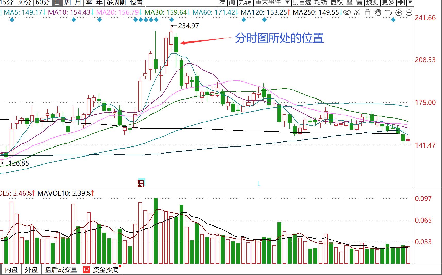 小资金超短线操作,小资金快速翻倍战法
