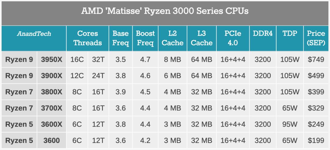 4500元amd电脑最强组装不带显卡,amd锐龙73800x与酷睿i99900k