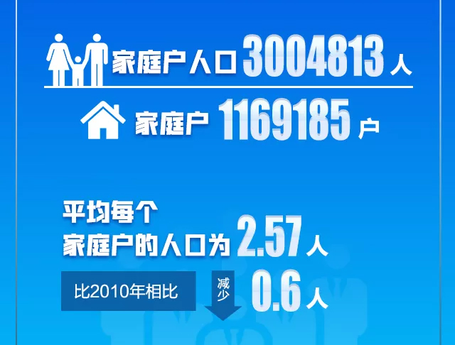 第七次人口普查十堰市,第七次人口普查十堰城区人口