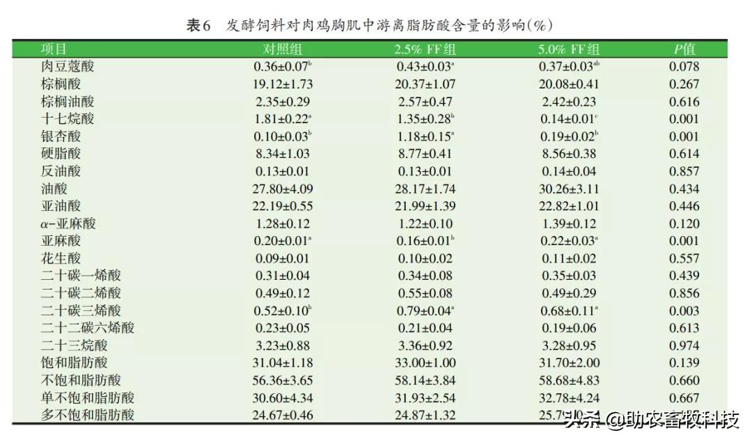 发酵饲料和全价饲料的优势,发酵饲料氨基酸含量高吗