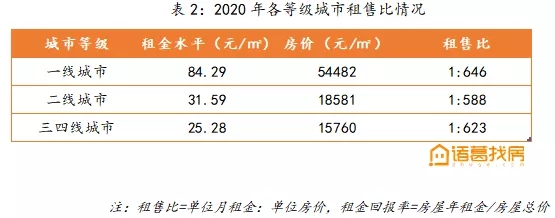 买房收租养老的弊端,在哪里买房收租回报率最大