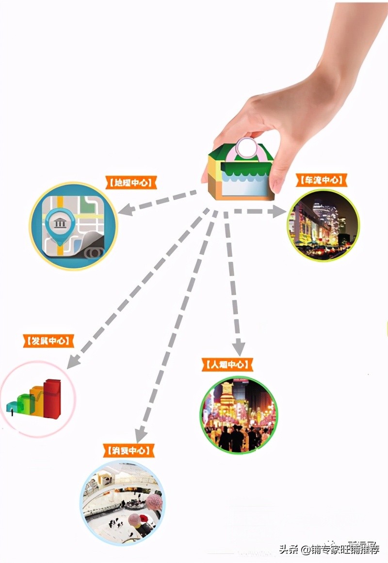 太原商铺出租转让开店选址,商铺选址同城好店推荐