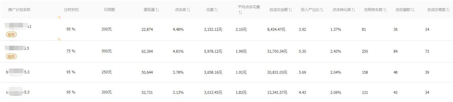 快速爆款的直通车操作方法,直通车多计划推爆款方法