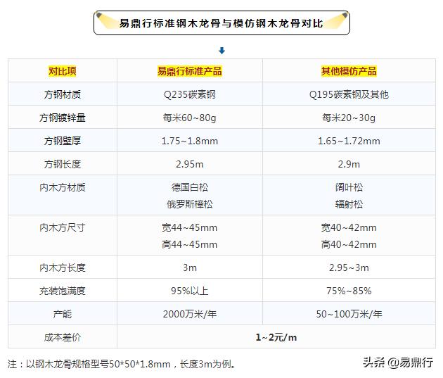 木头龙骨和轻钢龙骨的比较,木龙骨怎么选购有国标标志吗