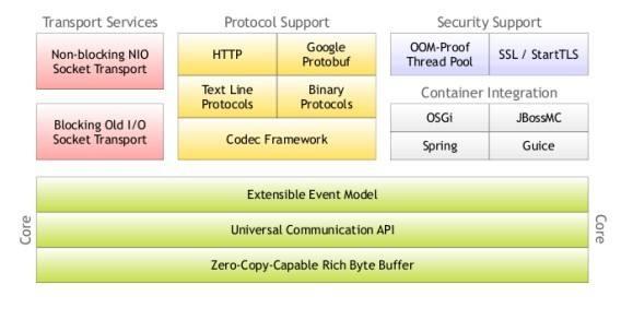netty的工作原理视频动画,netty框架的优点和关键技术