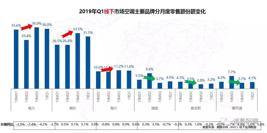 2019空调市场变阵:价格加速下行,品牌百花齐放,渠道深度变革