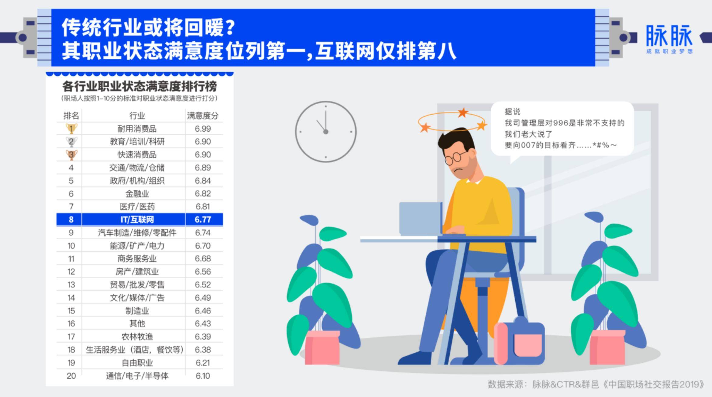喜欢在南京工作吗？南京职业满意度6.8分，超深圳广州