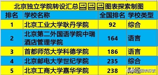 北京独立学院拖了后腿，目前5所独立学院，仅一所转设成功