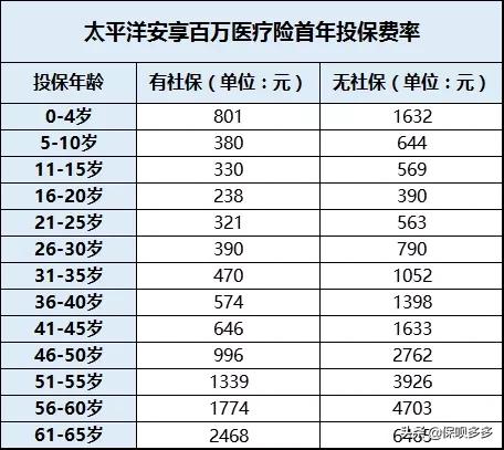 安享百万医疗险怎么样,保证续保20年的百万医疗是坑吗