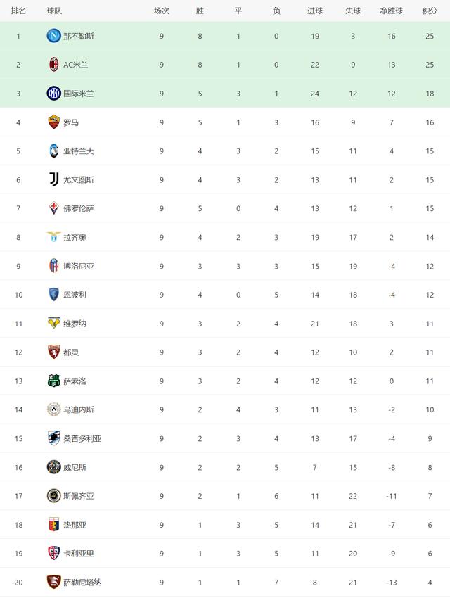 欧洲五大联赛最新积分榜,现在最新的欧洲五大联赛的积分榜