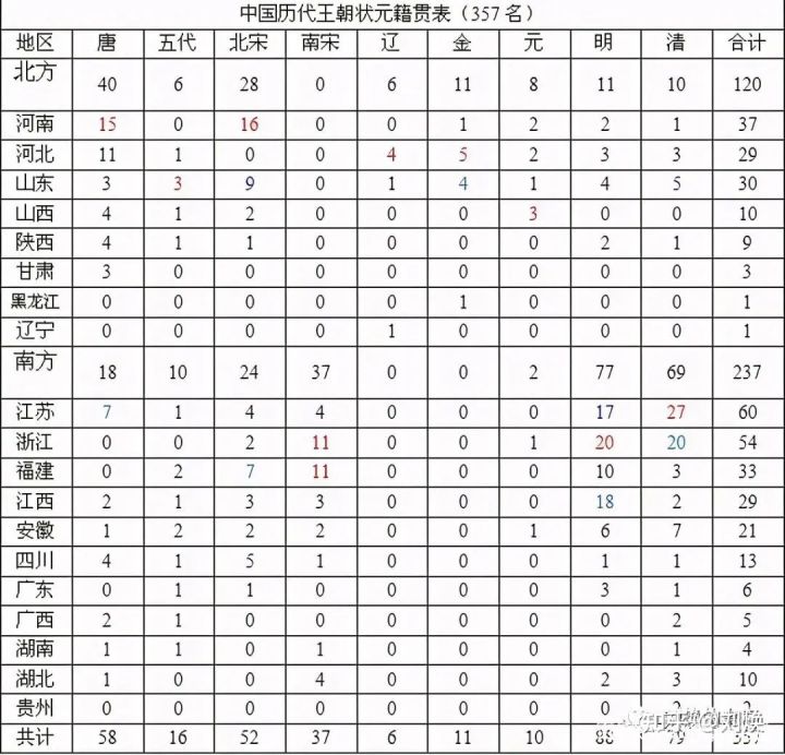 中国历代藏书家籍贯和历代进士、状元籍贯统计,崇文果然重教