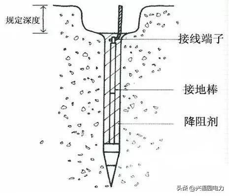 接地装置的标准做法,单独接地与共用接地装置