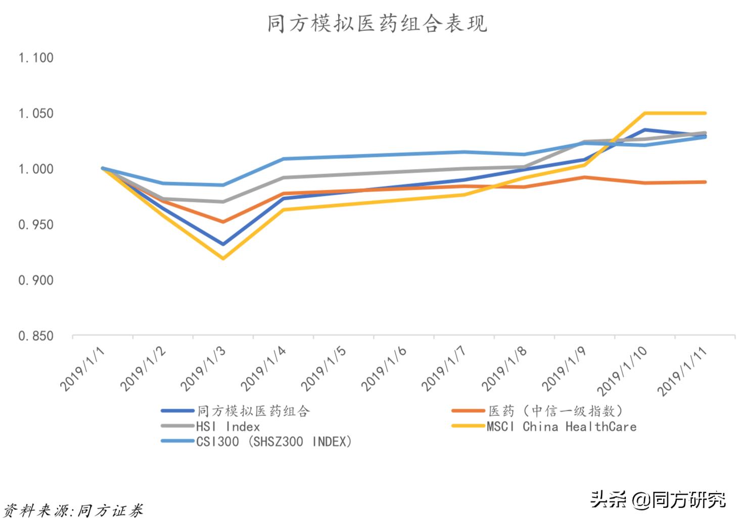 「医药行业周报20190111」关注催化剂