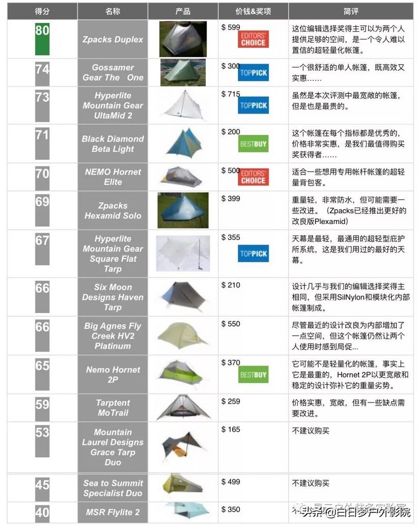户外装备超大帐篷,超轻量化帐篷