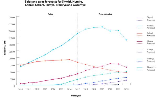 2019十大药物排名,2019年最有增长潜力十大重磅药