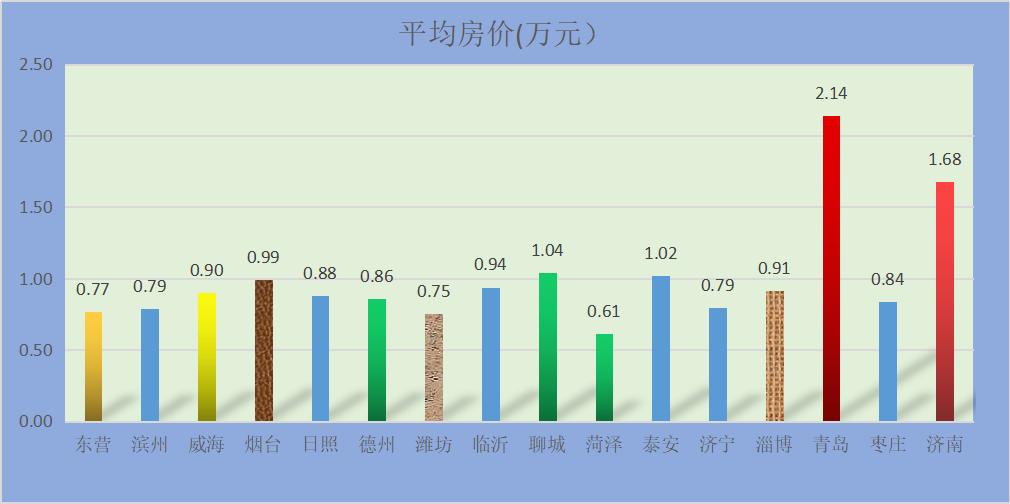 山东人均收入最低的三个兄弟,德州人均收入和房价