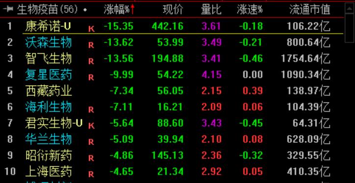 复星医药A股跌5.72%,复星医药股为什么大跌