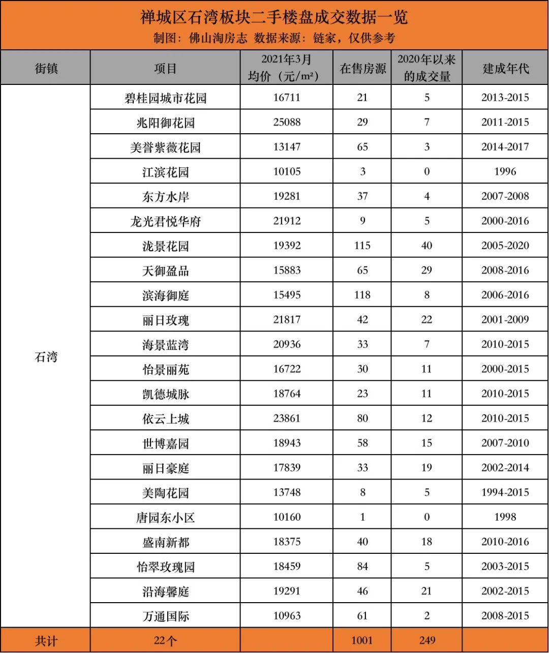 地价1.8万遭疯抢，次新房单价九千贱卖无人要，石湾太魔幻了…
