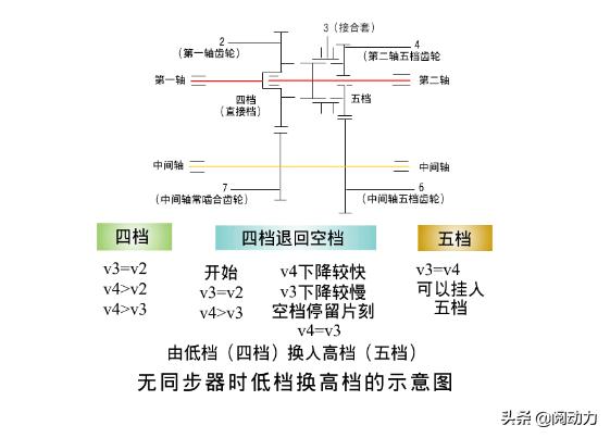 变速箱同步器怎么区分正反,变速箱怎么看同步器