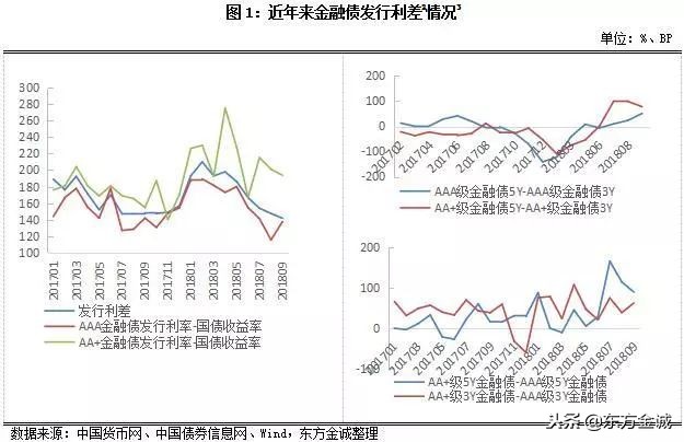2018年前三季度我国金融机构债券风险回顾与展望