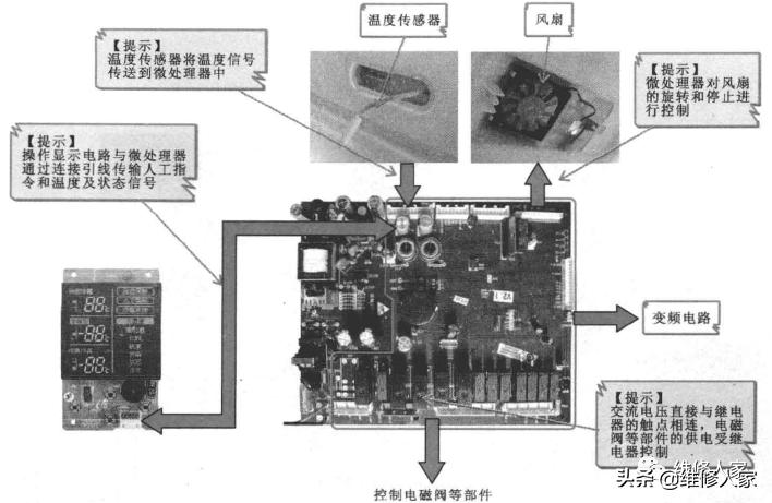 变频冰箱电气控制系统原理讲解,变频空调室内机板电路原理讲解