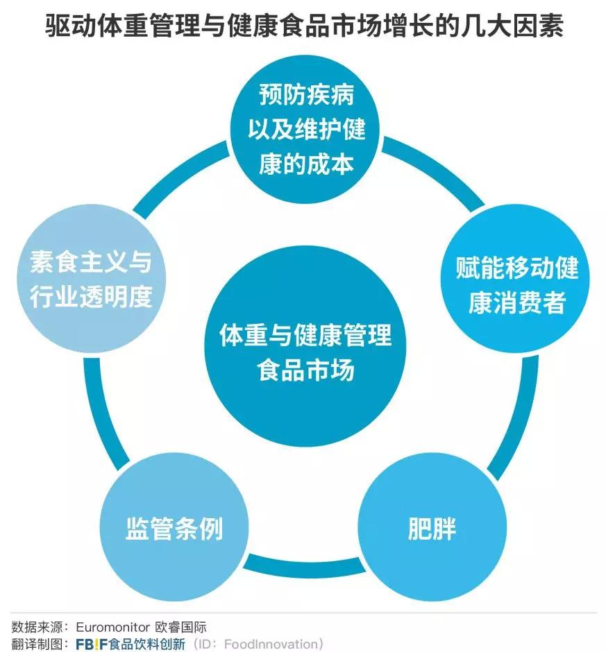 掘金万亿蓝海市场,掘金减肥蓝海市场