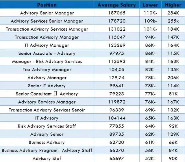四大咨询管理公司排名,四大咨询业务排名