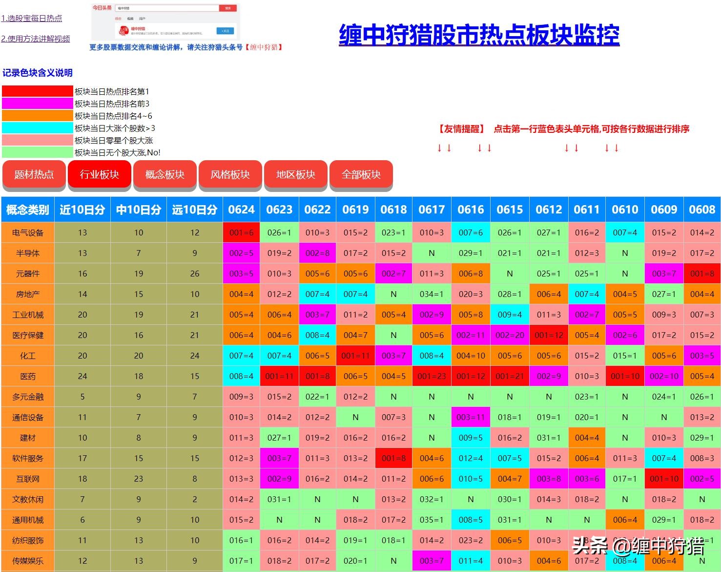 缠中狩猎选股公式,通达信缠中说禅板块强弱指标