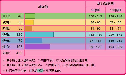 精灵宝可梦No.063，No.064，No.065——凯西，勇基拉，胡地