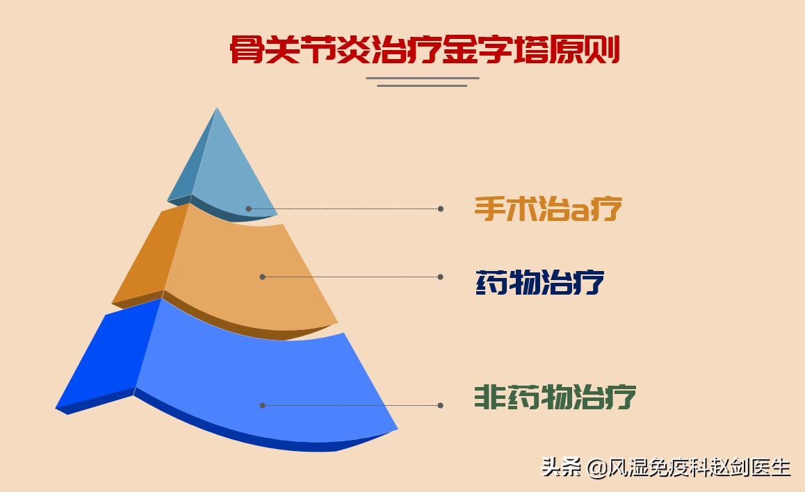 骨关节炎吃药可以做理疗吗,退化性骨关节炎需要终身服药吗