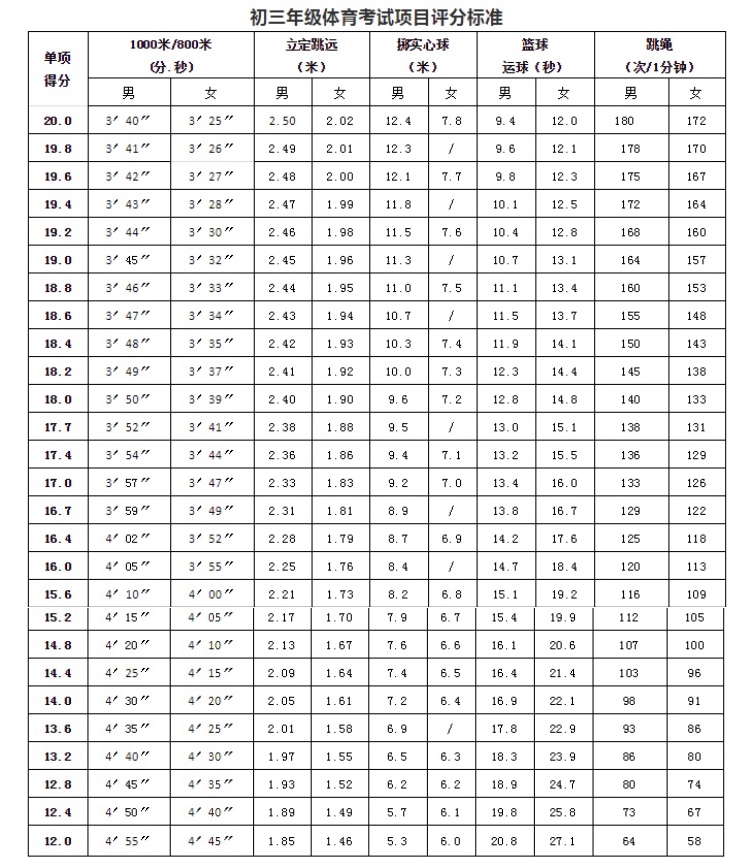2020体育中考准备方案,2020年中考体育1000米评分标准